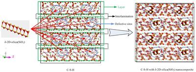 A Molecular Dynamics Study on the Structure, Interfaces, Mechanical Properties, and Mechanisms of a Calcium Silicate Hydrate/2D-Silica Nanocomposite